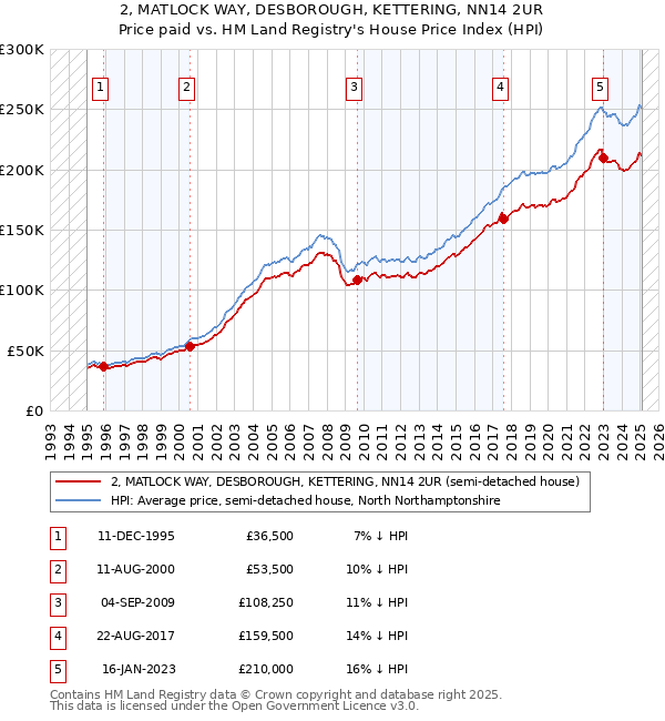 2, MATLOCK WAY, DESBOROUGH, KETTERING, NN14 2UR: Price paid vs HM Land Registry's House Price Index