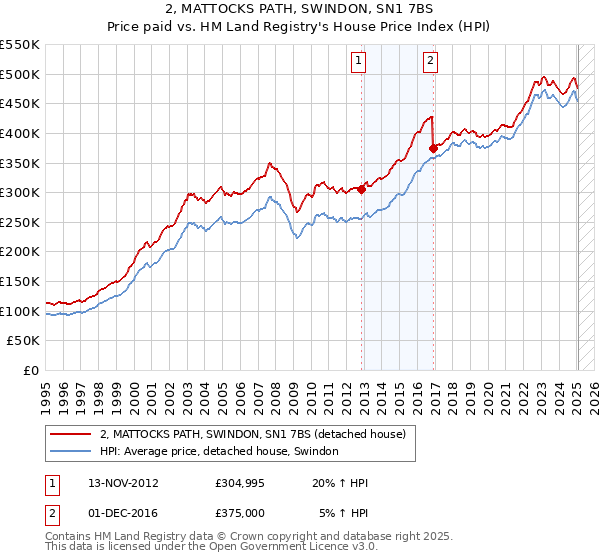 2, MATTOCKS PATH, SWINDON, SN1 7BS: Price paid vs HM Land Registry's House Price Index