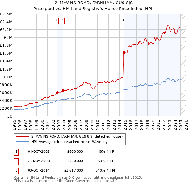 2, MAVINS ROAD, FARNHAM, GU9 8JS: Price paid vs HM Land Registry's House Price Index