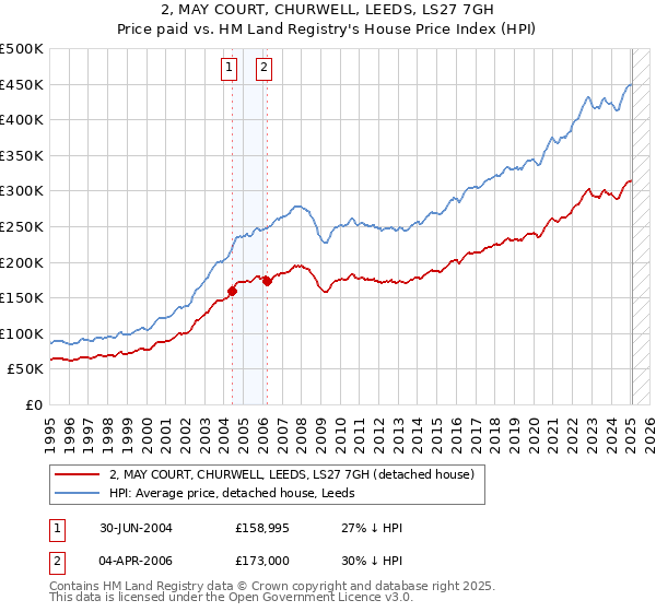 2, MAY COURT, CHURWELL, LEEDS, LS27 7GH: Price paid vs HM Land Registry's House Price Index