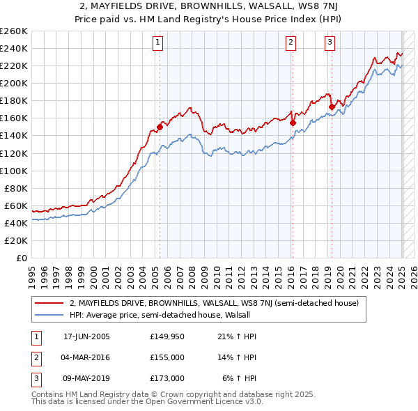 2, MAYFIELDS DRIVE, BROWNHILLS, WALSALL, WS8 7NJ: Price paid vs HM Land Registry's House Price Index
