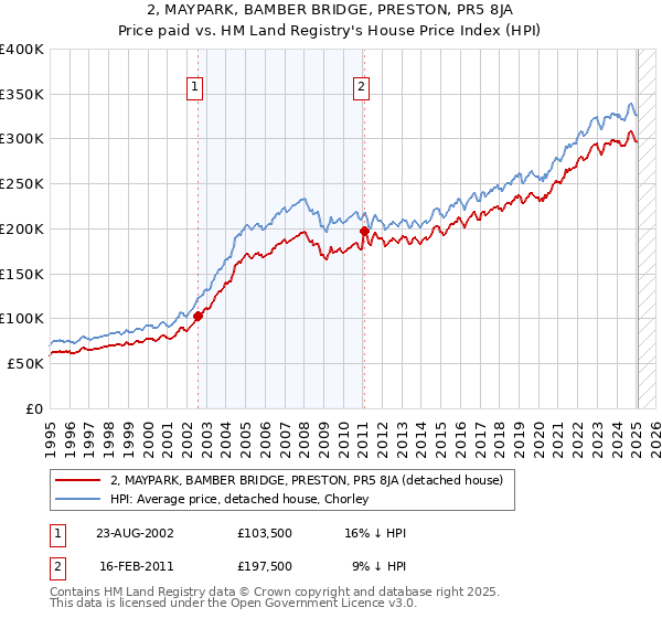 2, MAYPARK, BAMBER BRIDGE, PRESTON, PR5 8JA: Price paid vs HM Land Registry's House Price Index