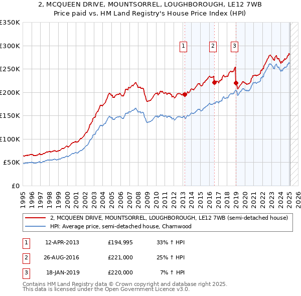 2, MCQUEEN DRIVE, MOUNTSORREL, LOUGHBOROUGH, LE12 7WB: Price paid vs HM Land Registry's House Price Index