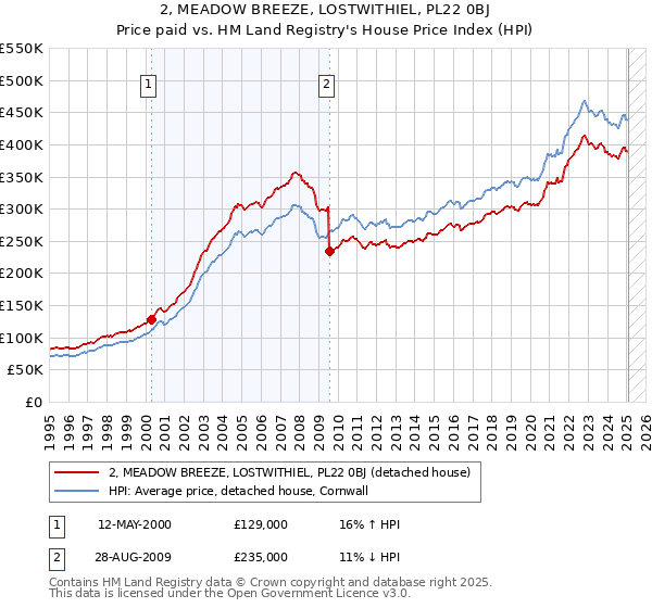 2, MEADOW BREEZE, LOSTWITHIEL, PL22 0BJ: Price paid vs HM Land Registry's House Price Index