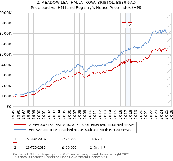 2, MEADOW LEA, HALLATROW, BRISTOL, BS39 6AD: Price paid vs HM Land Registry's House Price Index
