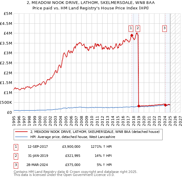 2, MEADOW NOOK DRIVE, LATHOM, SKELMERSDALE, WN8 8AA: Price paid vs HM Land Registry's House Price Index