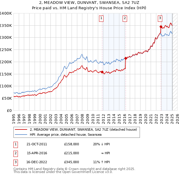 2, MEADOW VIEW, DUNVANT, SWANSEA, SA2 7UZ: Price paid vs HM Land Registry's House Price Index