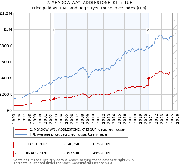 2, MEADOW WAY, ADDLESTONE, KT15 1UF: Price paid vs HM Land Registry's House Price Index