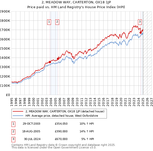 2, MEADOW WAY, CARTERTON, OX18 1JP: Price paid vs HM Land Registry's House Price Index