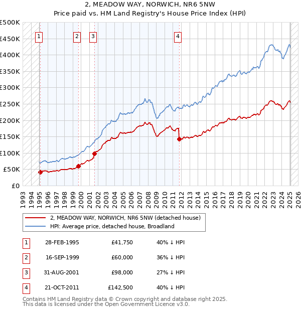 2, MEADOW WAY, NORWICH, NR6 5NW: Price paid vs HM Land Registry's House Price Index