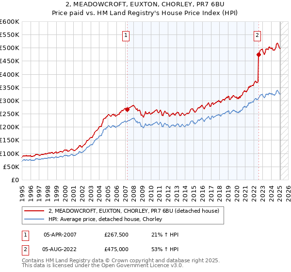 2, MEADOWCROFT, EUXTON, CHORLEY, PR7 6BU: Price paid vs HM Land Registry's House Price Index