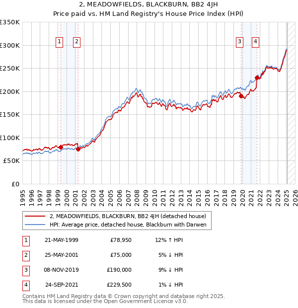 2, MEADOWFIELDS, BLACKBURN, BB2 4JH: Price paid vs HM Land Registry's House Price Index
