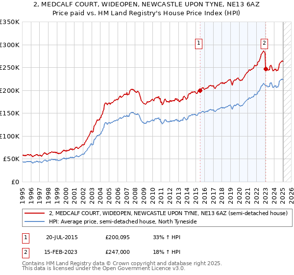 2, MEDCALF COURT, WIDEOPEN, NEWCASTLE UPON TYNE, NE13 6AZ: Price paid vs HM Land Registry's House Price Index