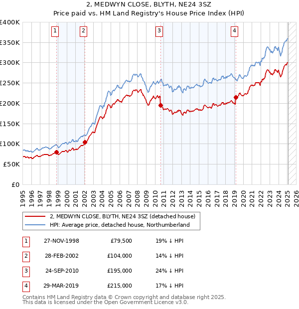 2, MEDWYN CLOSE, BLYTH, NE24 3SZ: Price paid vs HM Land Registry's House Price Index
