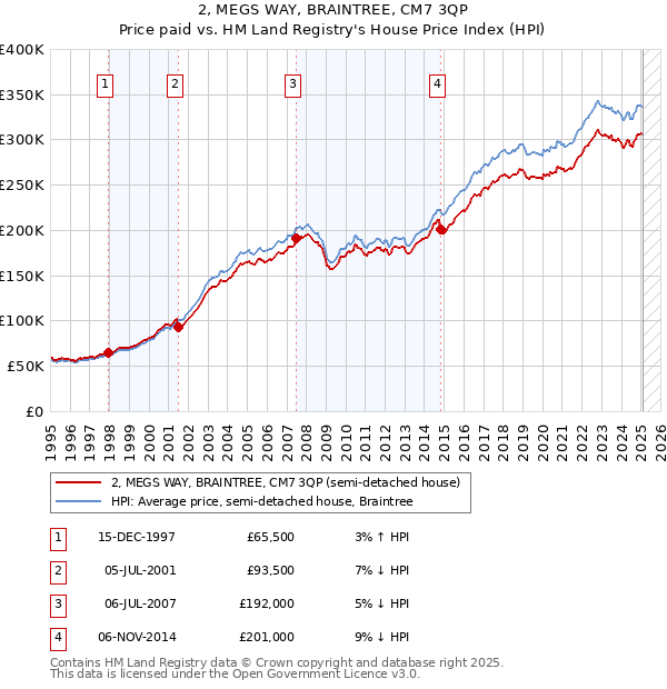 2, MEGS WAY, BRAINTREE, CM7 3QP: Price paid vs HM Land Registry's House Price Index