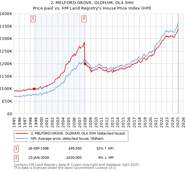 2, MELFORD GROVE, OLDHAM, OL4 3HH: Price paid vs HM Land Registry's House Price Index