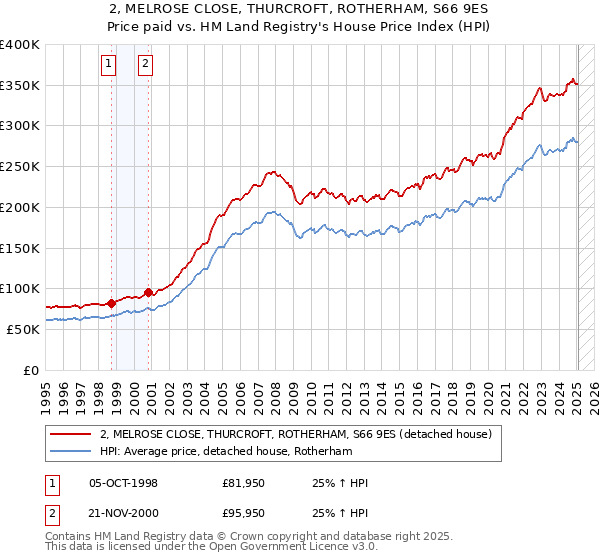 2, MELROSE CLOSE, THURCROFT, ROTHERHAM, S66 9ES: Price paid vs HM Land Registry's House Price Index