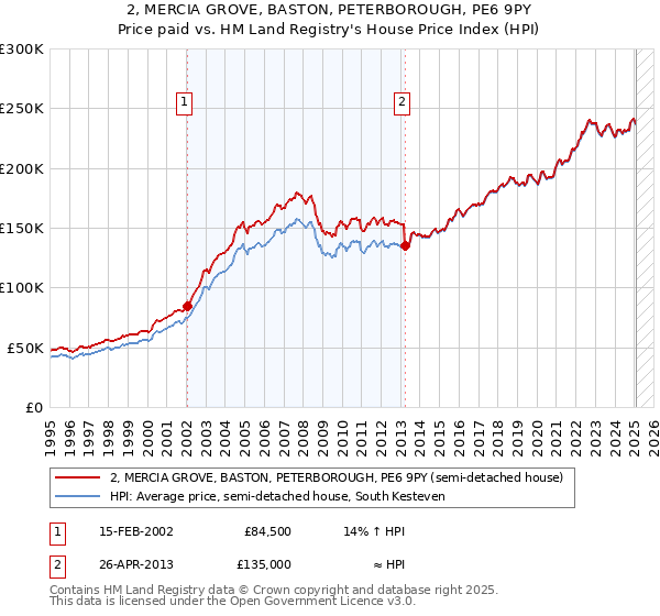 2, MERCIA GROVE, BASTON, PETERBOROUGH, PE6 9PY: Price paid vs HM Land Registry's House Price Index