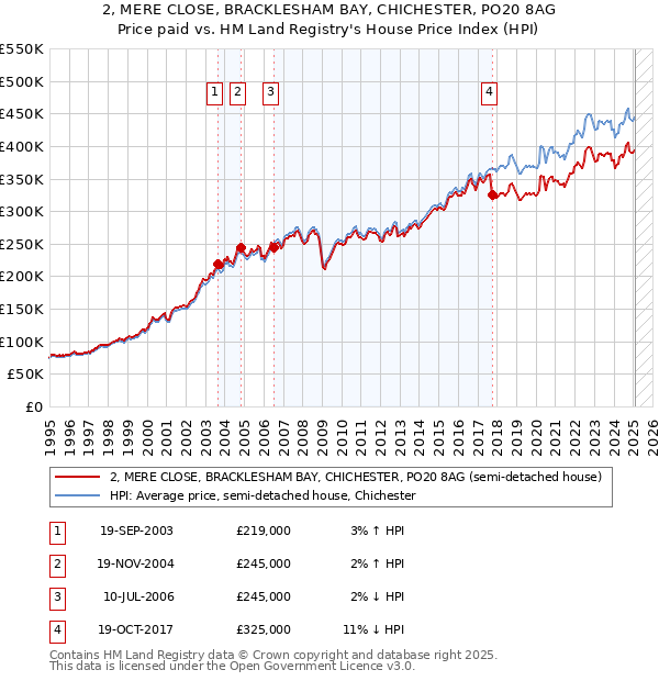2, MERE CLOSE, BRACKLESHAM BAY, CHICHESTER, PO20 8AG: Price paid vs HM Land Registry's House Price Index