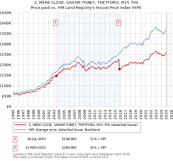 2, MERE CLOSE, SAHAM TONEY, THETFORD, IP25 7HS: Price paid vs HM Land Registry's House Price Index
