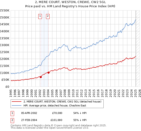 2, MERE COURT, WESTON, CREWE, CW2 5GL: Price paid vs HM Land Registry's House Price Index