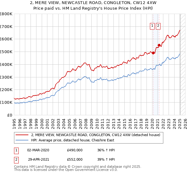 2, MERE VIEW, NEWCASTLE ROAD, CONGLETON, CW12 4XW: Price paid vs HM Land Registry's House Price Index