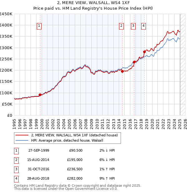 2, MERE VIEW, WALSALL, WS4 1XF: Price paid vs HM Land Registry's House Price Index