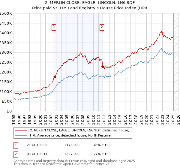2, MERLIN CLOSE, EAGLE, LINCOLN, LN6 9DF: Price paid vs HM Land Registry's House Price Index