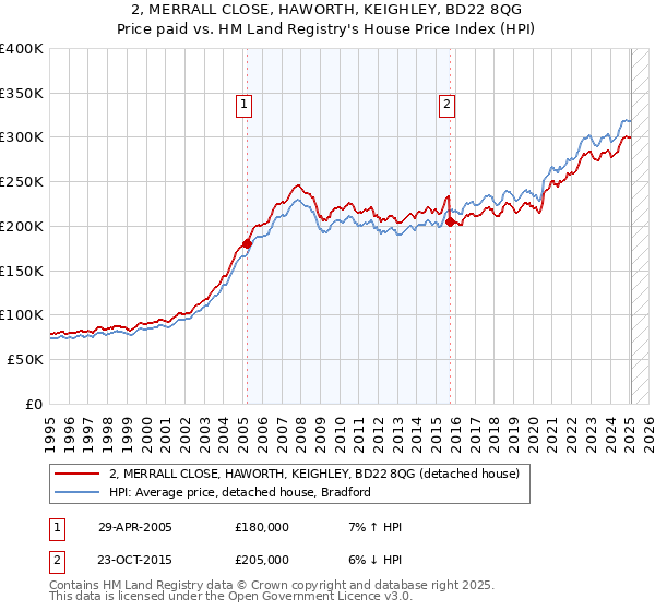 2, MERRALL CLOSE, HAWORTH, KEIGHLEY, BD22 8QG: Price paid vs HM Land Registry's House Price Index