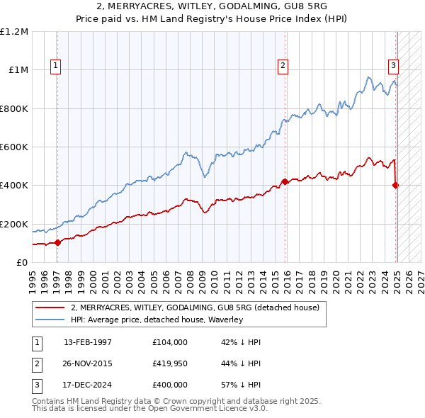 2, MERRYACRES, WITLEY, GODALMING, GU8 5RG: Price paid vs HM Land Registry's House Price Index
