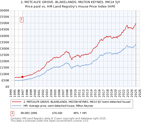 2, METCALFE GROVE, BLAKELANDS, MILTON KEYNES, MK14 5JY: Price paid vs HM Land Registry's House Price Index