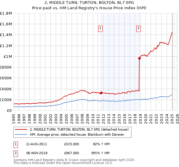 2, MIDDLE TURN, TURTON, BOLTON, BL7 0PG: Price paid vs HM Land Registry's House Price Index