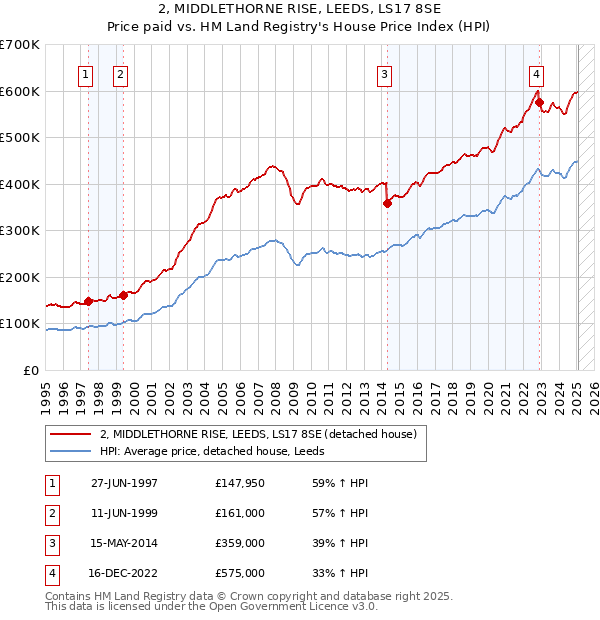 2, MIDDLETHORNE RISE, LEEDS, LS17 8SE: Price paid vs HM Land Registry's House Price Index
