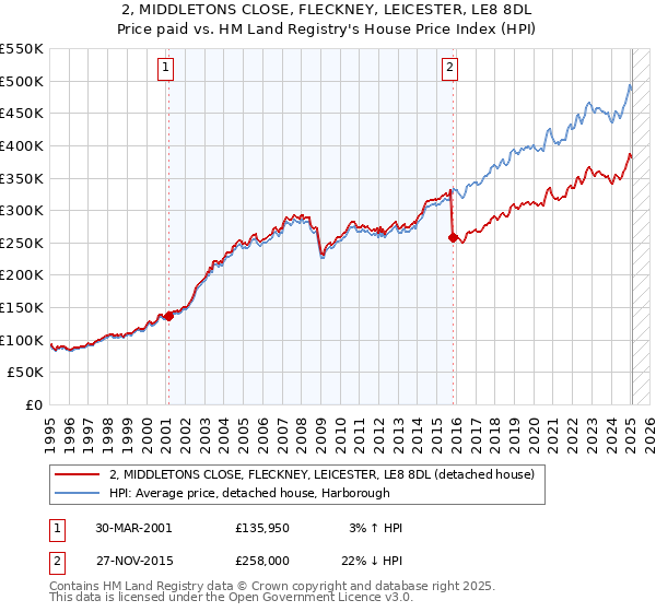2, MIDDLETONS CLOSE, FLECKNEY, LEICESTER, LE8 8DL: Price paid vs HM Land Registry's House Price Index