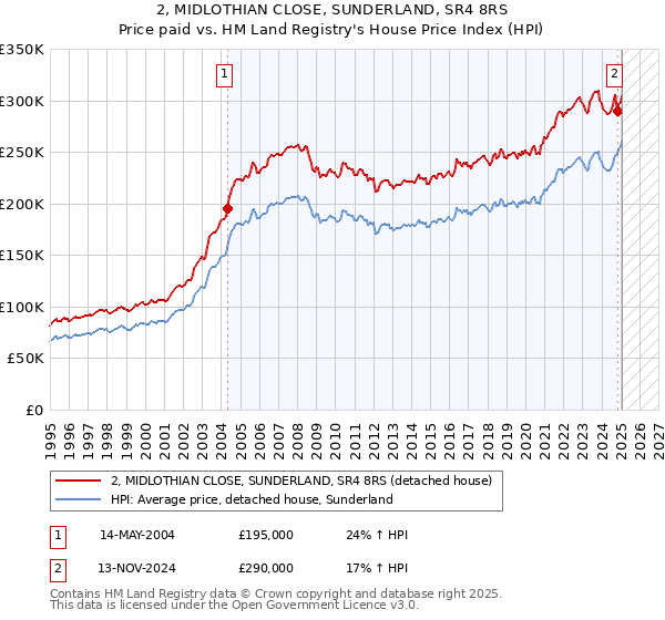 2, MIDLOTHIAN CLOSE, SUNDERLAND, SR4 8RS: Price paid vs HM Land Registry's House Price Index