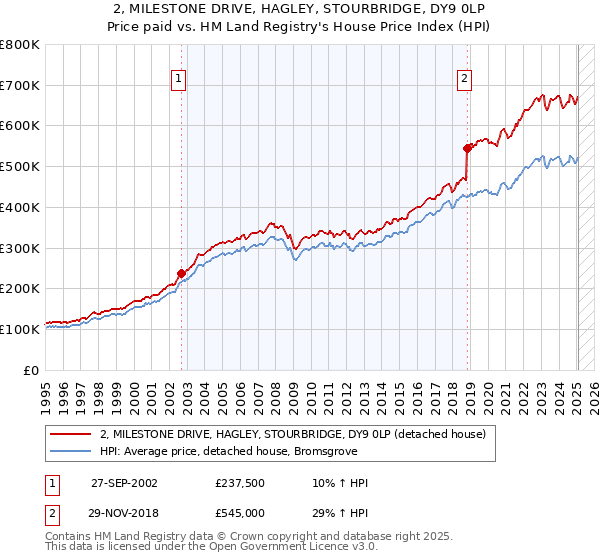 2, MILESTONE DRIVE, HAGLEY, STOURBRIDGE, DY9 0LP: Price paid vs HM Land Registry's House Price Index