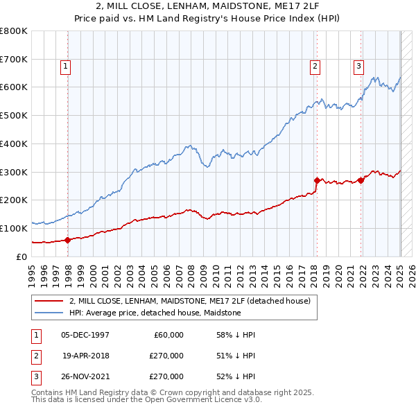 2, MILL CLOSE, LENHAM, MAIDSTONE, ME17 2LF: Price paid vs HM Land Registry's House Price Index
