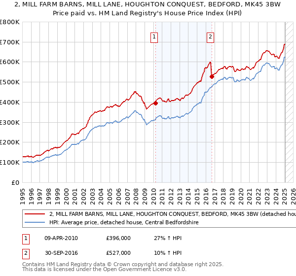 2, MILL FARM BARNS, MILL LANE, HOUGHTON CONQUEST, BEDFORD, MK45 3BW: Price paid vs HM Land Registry's House Price Index