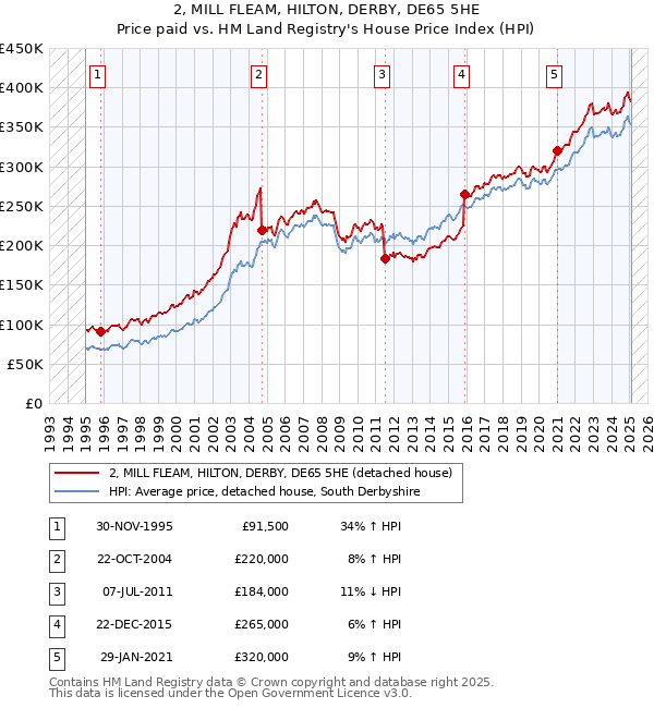 2, MILL FLEAM, HILTON, DERBY, DE65 5HE: Price paid vs HM Land Registry's House Price Index
