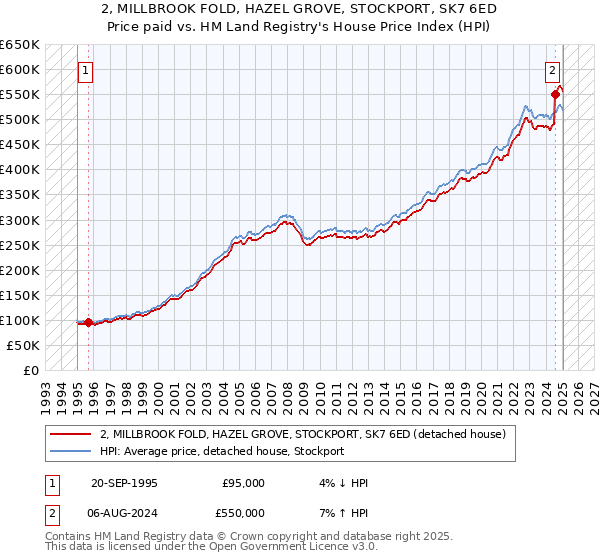 2, MILLBROOK FOLD, HAZEL GROVE, STOCKPORT, SK7 6ED: Price paid vs HM Land Registry's House Price Index