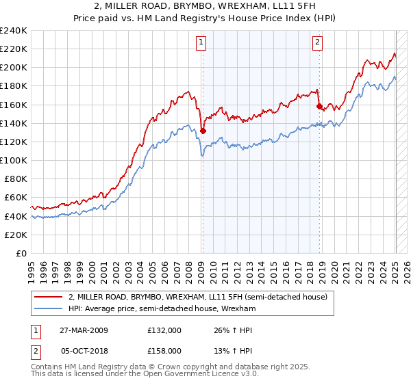 2, MILLER ROAD, BRYMBO, WREXHAM, LL11 5FH: Price paid vs HM Land Registry's House Price Index