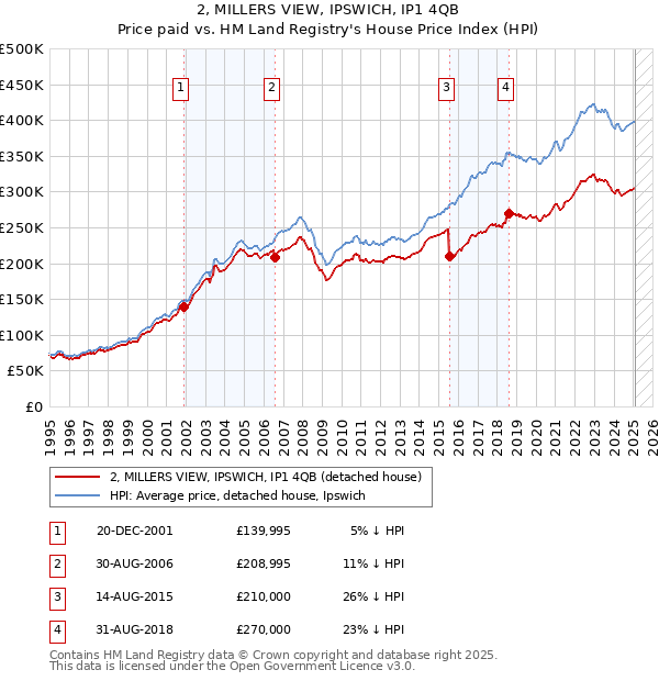 2, MILLERS VIEW, IPSWICH, IP1 4QB: Price paid vs HM Land Registry's House Price Index