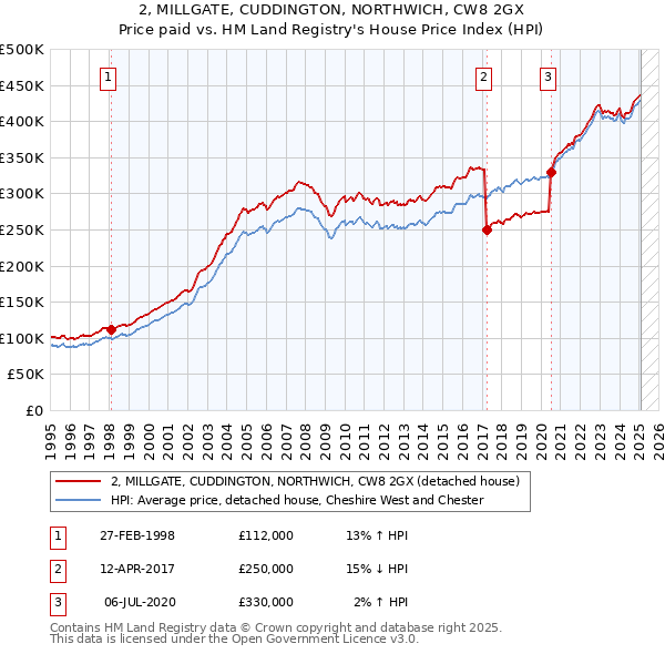 2, MILLGATE, CUDDINGTON, NORTHWICH, CW8 2GX: Price paid vs HM Land Registry's House Price Index