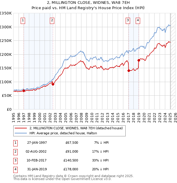 2, MILLINGTON CLOSE, WIDNES, WA8 7EH: Price paid vs HM Land Registry's House Price Index