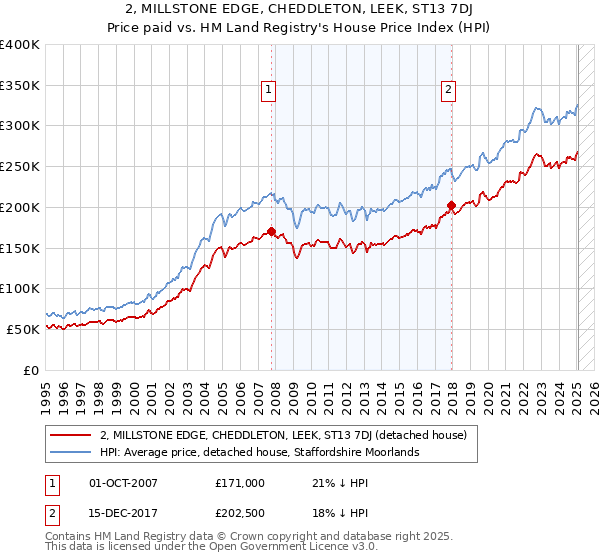2, MILLSTONE EDGE, CHEDDLETON, LEEK, ST13 7DJ: Price paid vs HM Land Registry's House Price Index
