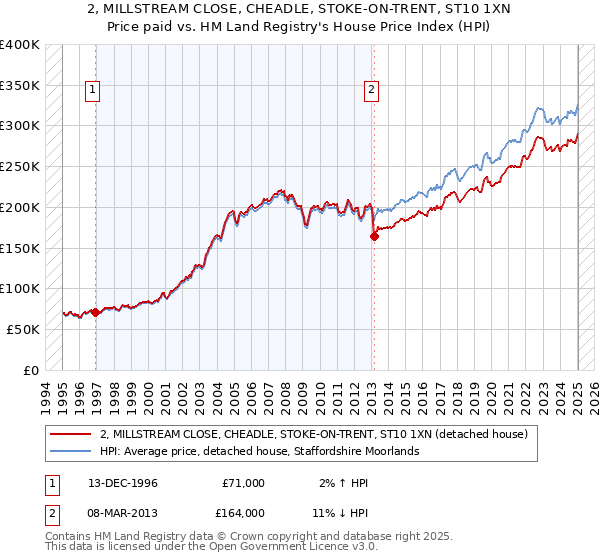 2, MILLSTREAM CLOSE, CHEADLE, STOKE-ON-TRENT, ST10 1XN: Price paid vs HM Land Registry's House Price Index