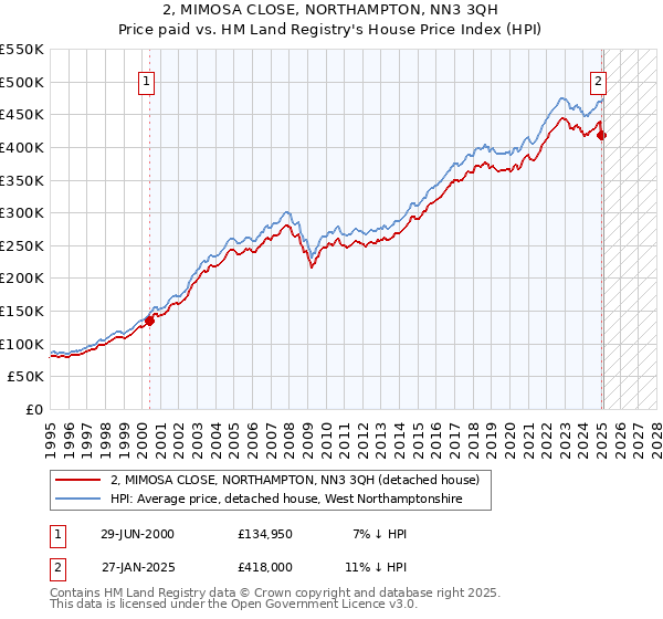 2, MIMOSA CLOSE, NORTHAMPTON, NN3 3QH: Price paid vs HM Land Registry's House Price Index