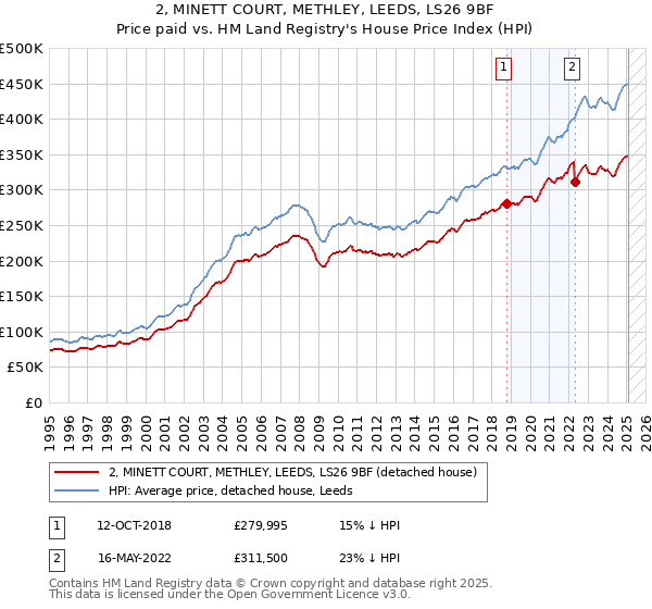 2, MINETT COURT, METHLEY, LEEDS, LS26 9BF: Price paid vs HM Land Registry's House Price Index