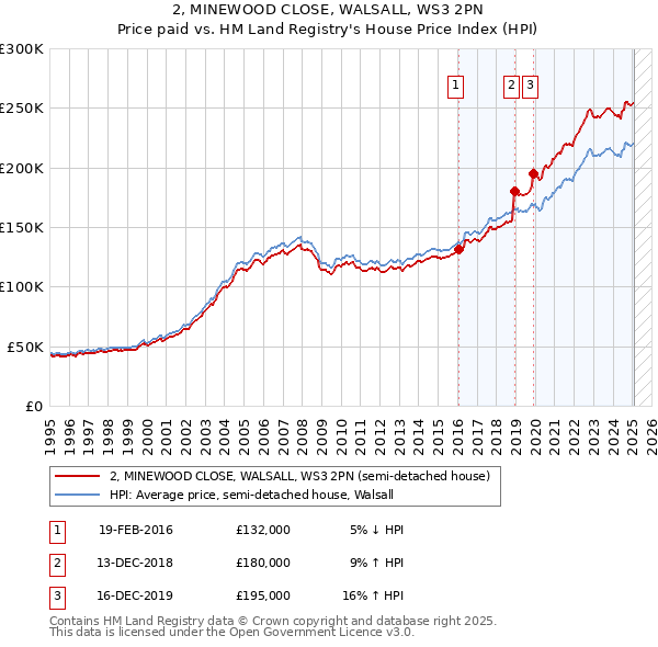 2, MINEWOOD CLOSE, WALSALL, WS3 2PN: Price paid vs HM Land Registry's House Price Index