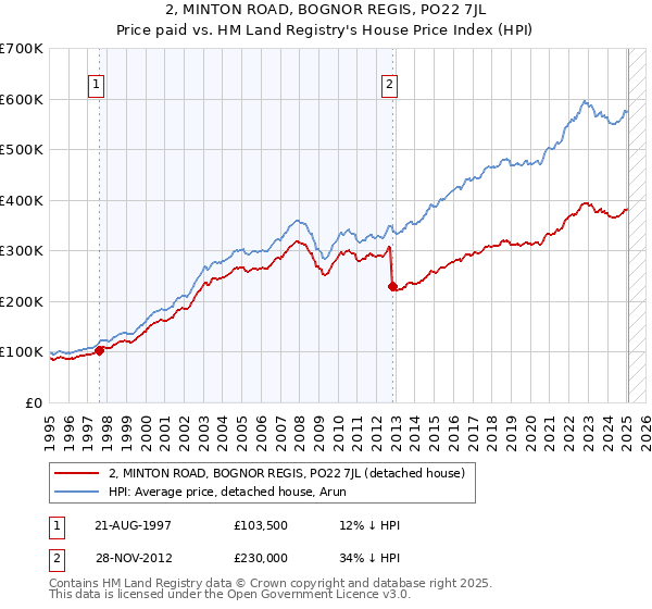 2, MINTON ROAD, BOGNOR REGIS, PO22 7JL: Price paid vs HM Land Registry's House Price Index